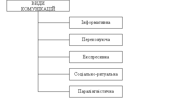 Результат пошуку зображень за запитом "види комунікацій"